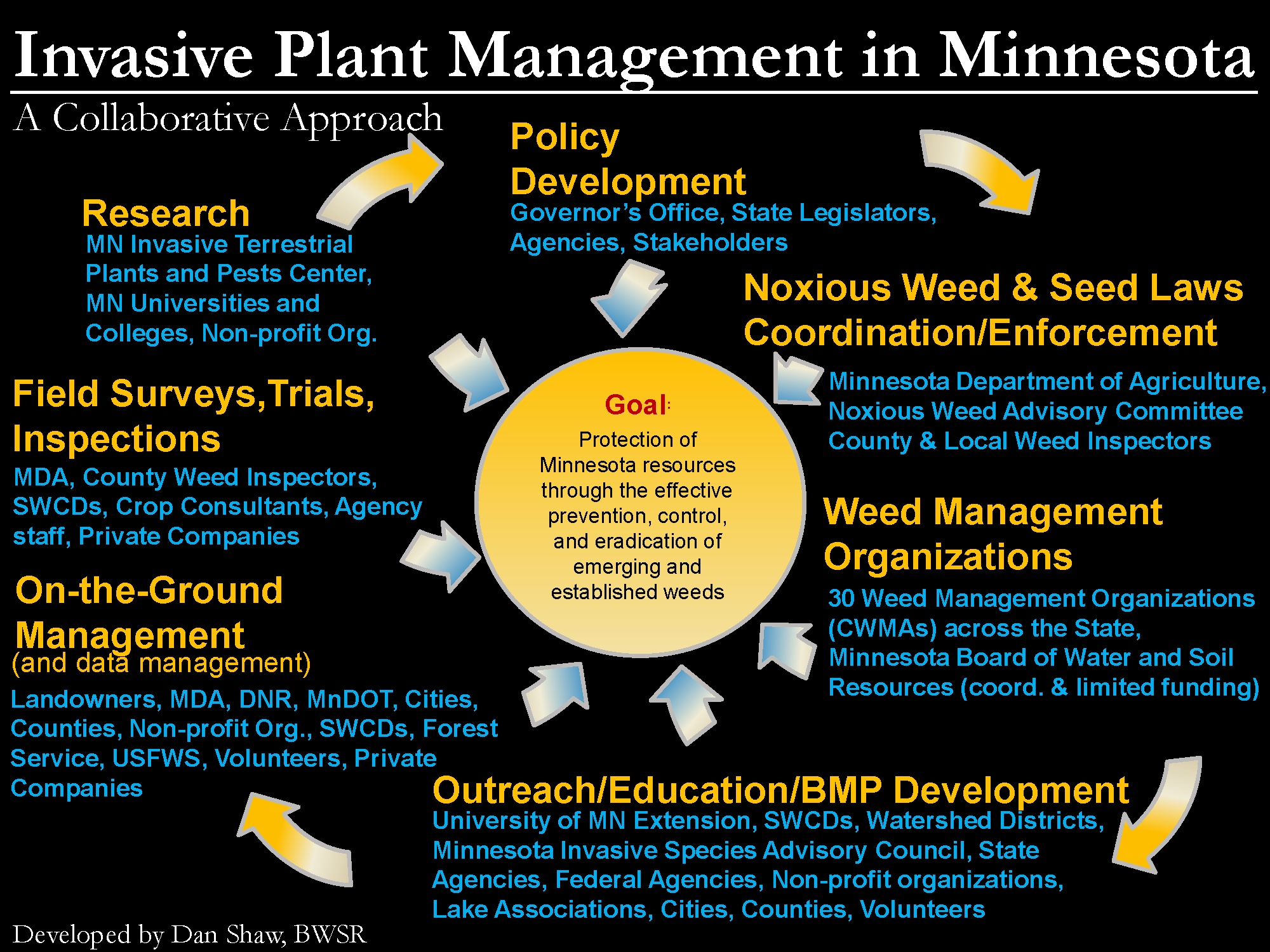 Diagram of collaborative invasive species management in Minnesota.   