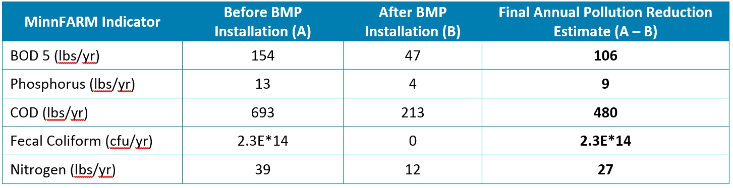 Figure 3:  Example MinnFARM Pollution Reduction Calculation Derived from Figures 1-2 and 1-3 Data