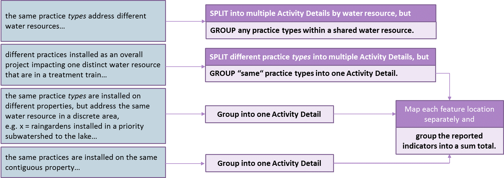 Decision tree for splitting or grouping at Activity Detail level