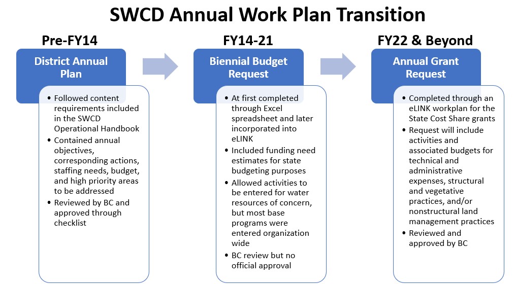 SWCD Annual Work Plan Transition Diagram