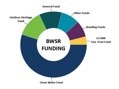 budget chart