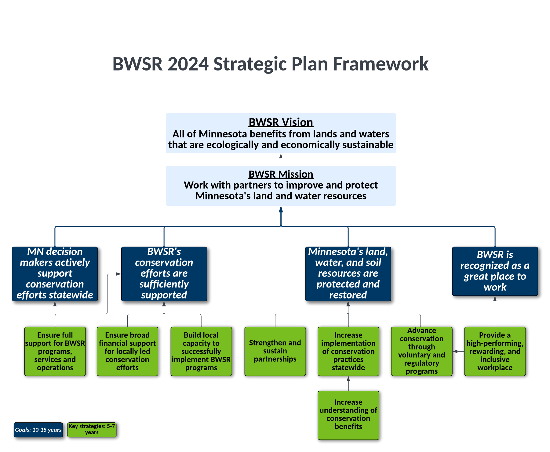 flow chart showing the BWSR Mission Vision and key goals and strategies