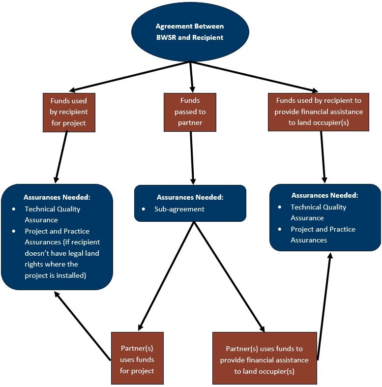 This diagram outlines assurances needed in different scenarios.