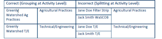 A table showing an example of correctly grouping activities